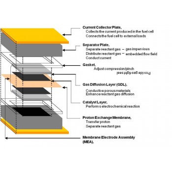 Direct Methanol Fuel Cell Hardware