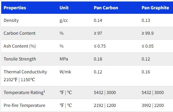 Pan Based Graphite Carbon Felt High Pure Carbon Graphite Carbon Fiber Felt  Mat
