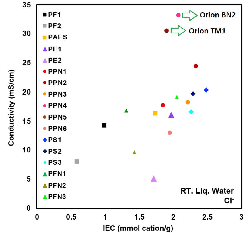 Ionic Conductivity of Various AEMs tested in the Blind Study by NREL