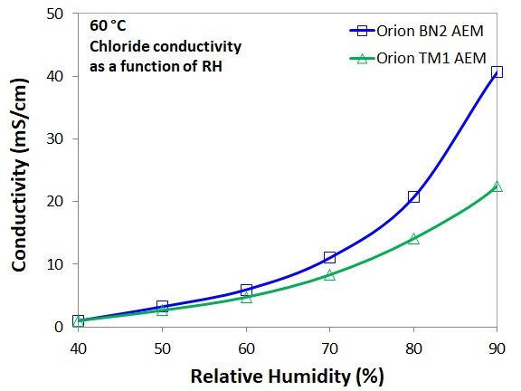 Chloride anion conductivity of Orion TM1 and BN2 as a function of relative humidity (at 60 deg Celsius)