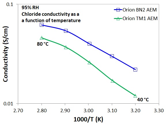 Chloride anion conductivity of Orion TM1 and BN2 as a function of temperature (at 95% RH)